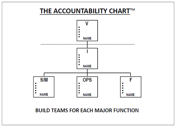 The Accountability Chart BlueCore Leadership LLC Business